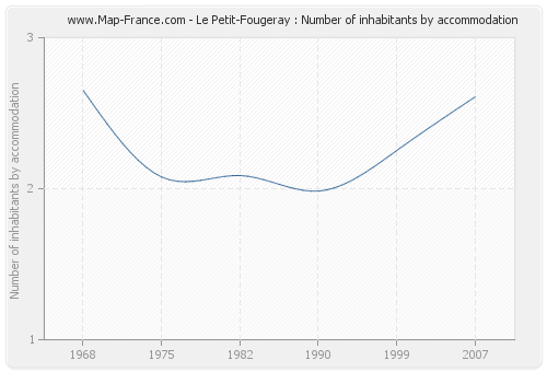 Le Petit-Fougeray : Number of inhabitants by accommodation